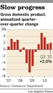 GDP growth